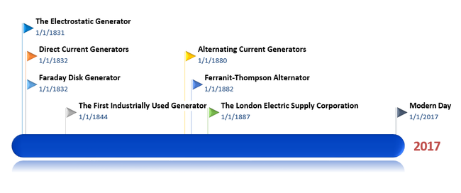 timeline of generators